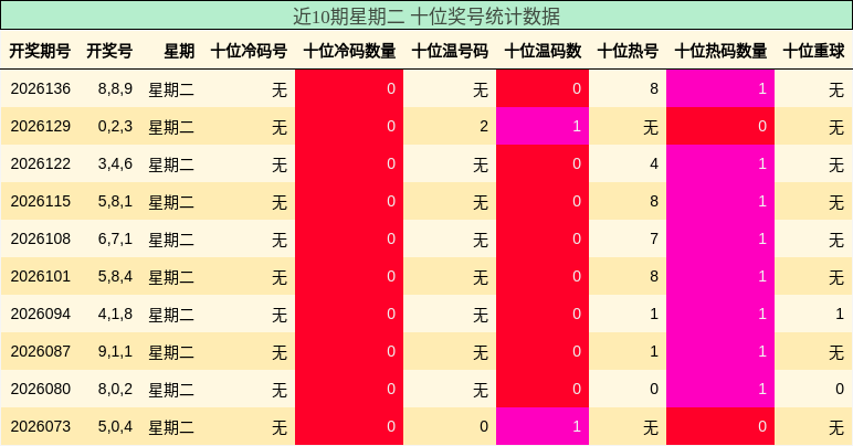 近10期星期二 十位奖号统计数据