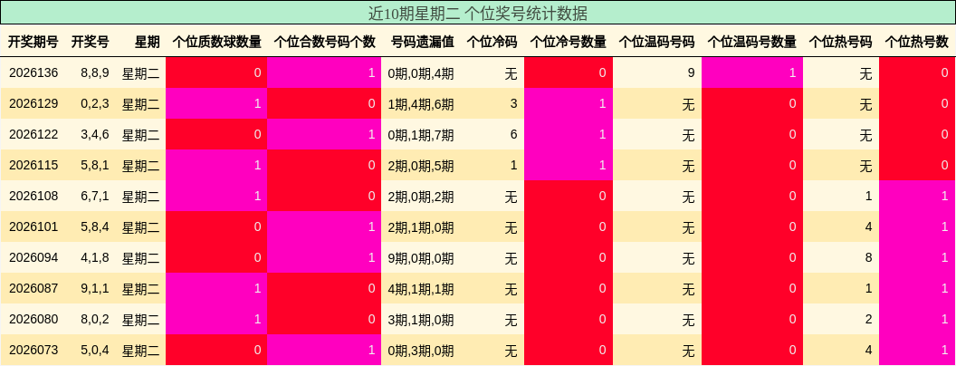 近10期星期二 个位奖号统计数据
