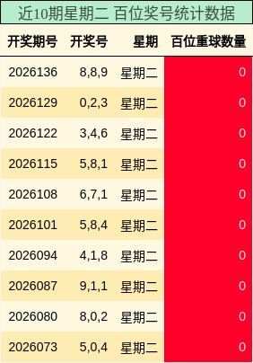 近10期星期二 百位奖号统计数据