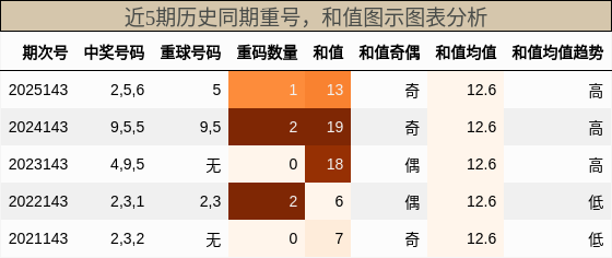 重号分析，和值分析