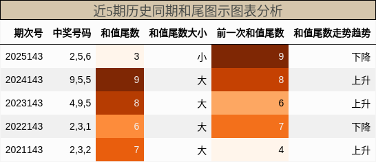 和尾分析