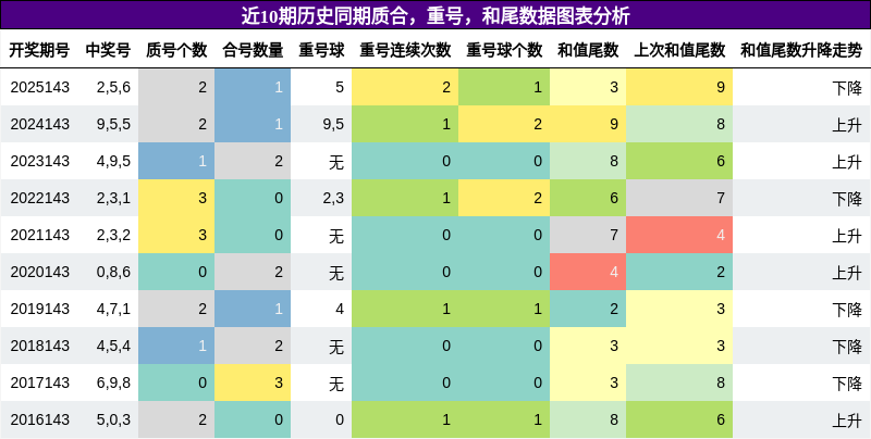 质合分析，重号分析，和尾分析