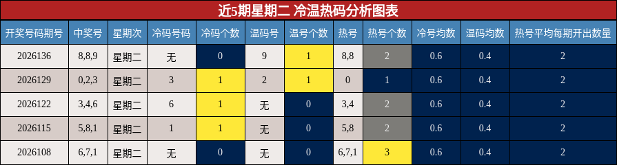 近5期星期二 冷温热码分析图表