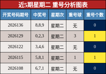 近5期星期二 重号分析图表