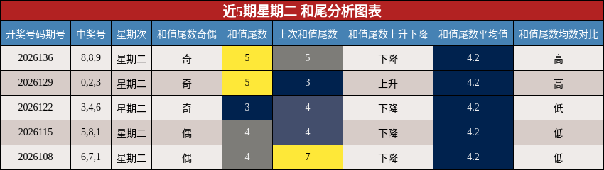 近5期星期二 和尾分析图表
