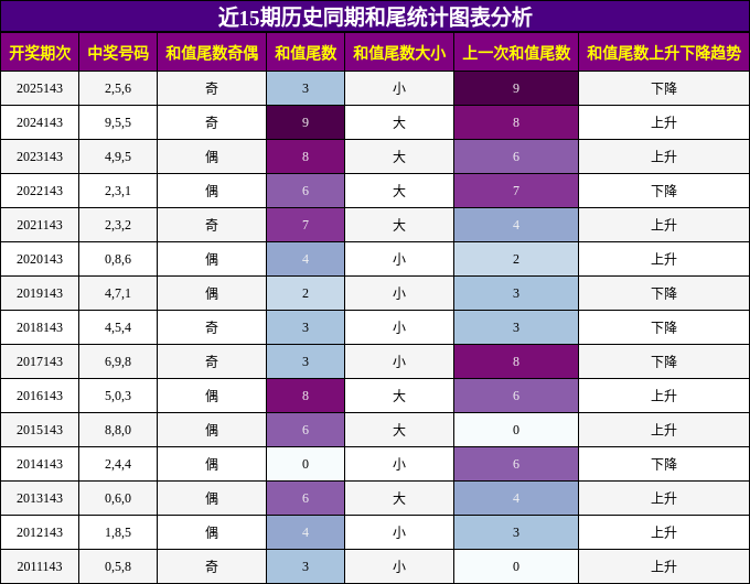 和尾分析