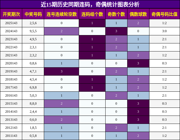 连码分析，奇偶分析