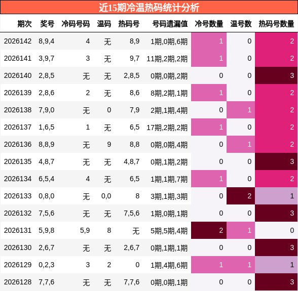 冷温热码分析
