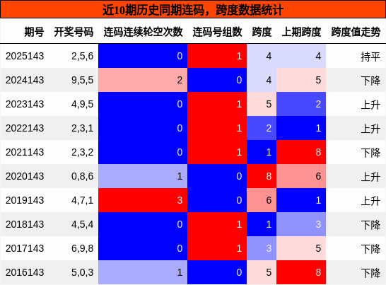 连码分析，跨度分析