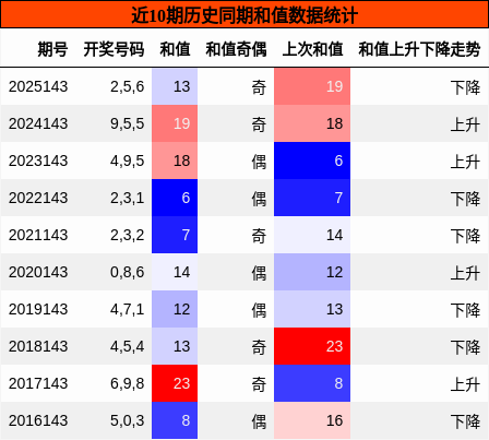 和值分析