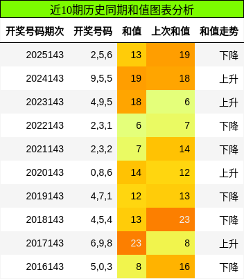 和值分析