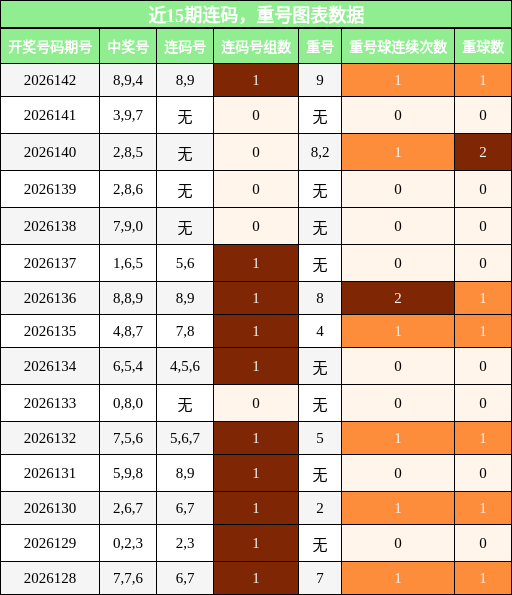 连码分析，重号分析