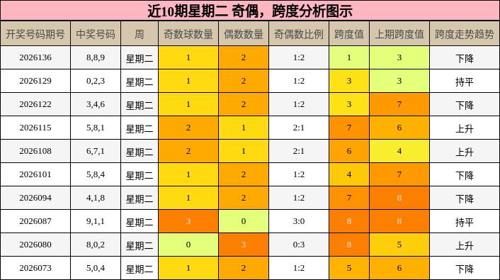 奇偶分析，跨度分析