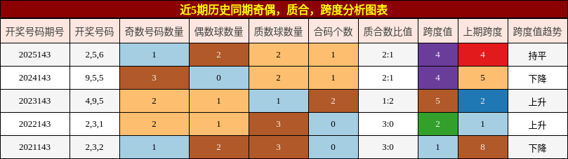 奇偶分析，质合分析，跨度分析