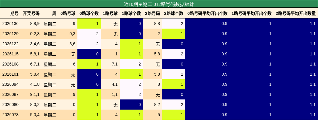 012路号码分析