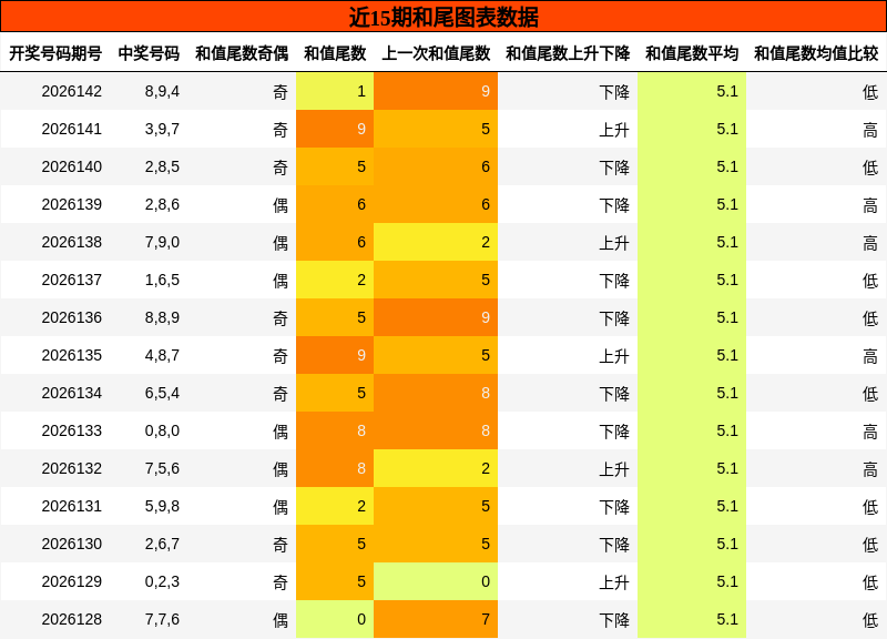 和尾分析