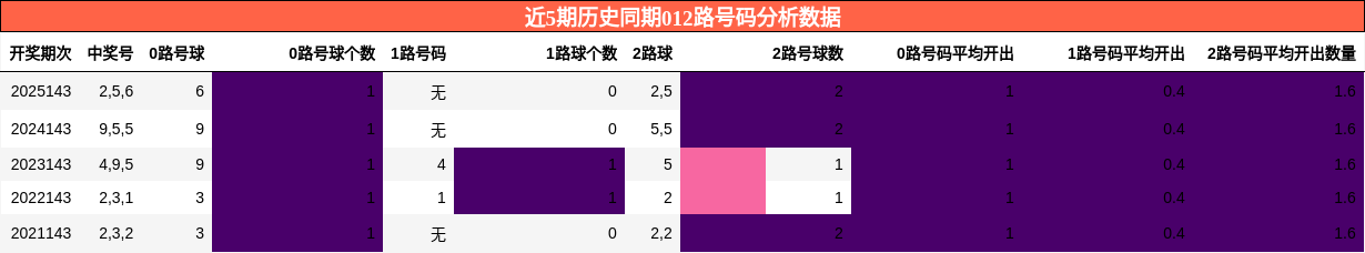 012路号码分析