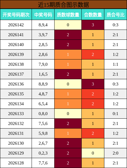 近15期质合图示数据