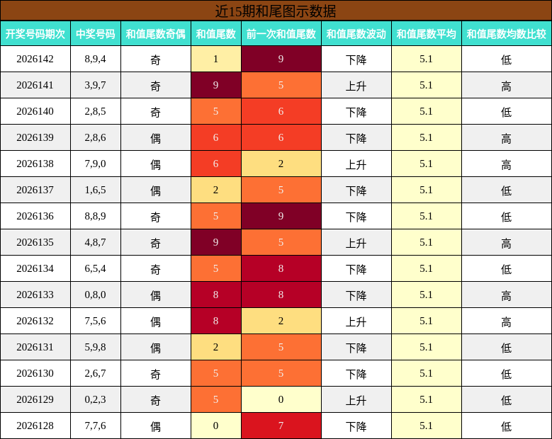 近15期和尾图示数据