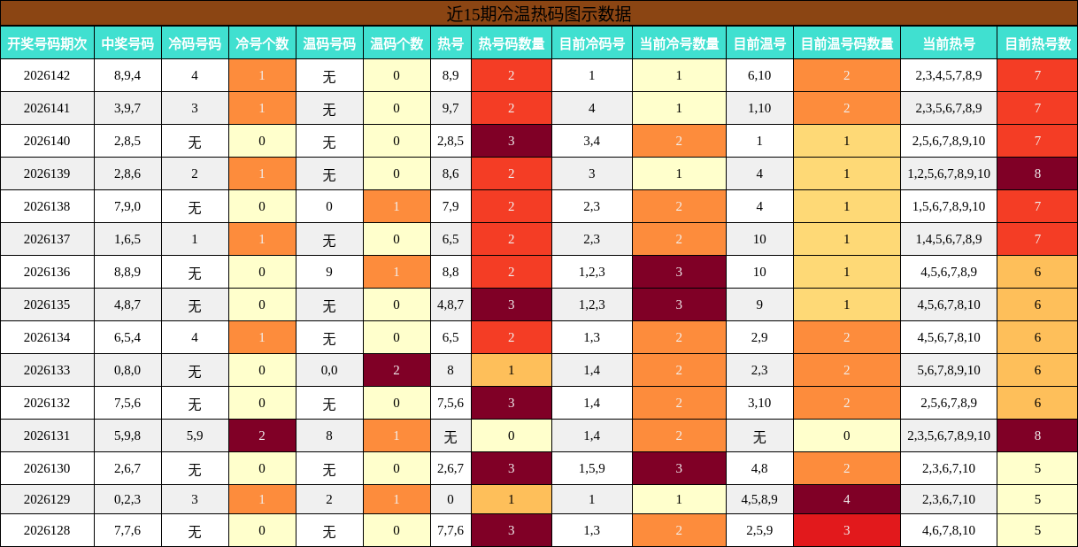 近15期冷温热码图示数据