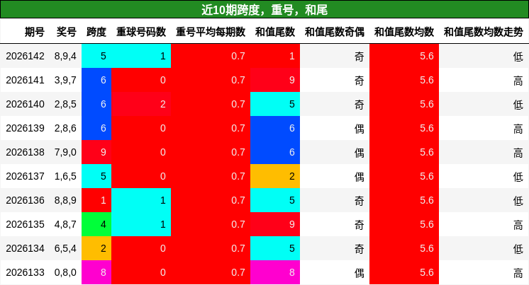 跨度分析，重号分析，和尾分析