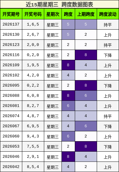 近15期星期三 跨度数据图表