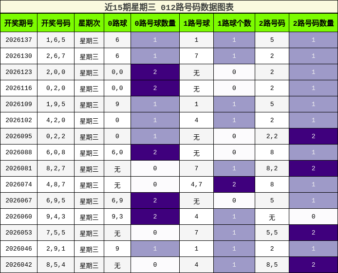 近15期星期三 012路号码数据图表