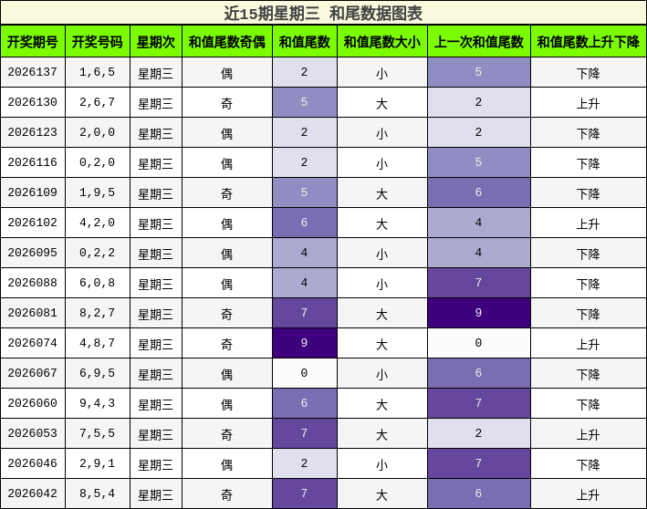 近15期星期三 和尾数据图表