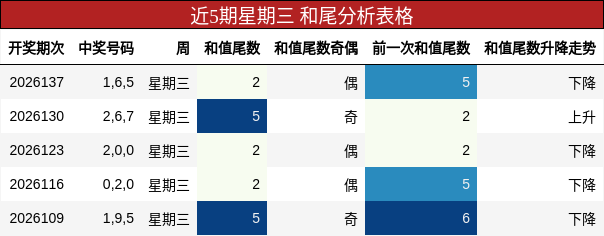 和尾分析