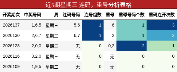 连码分析，重号分析