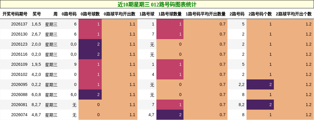 近10期星期三 012路号码图表统计