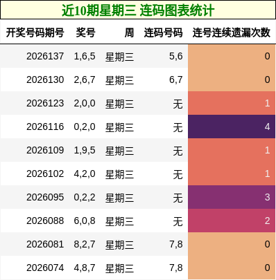 近10期星期三 连码图表统计