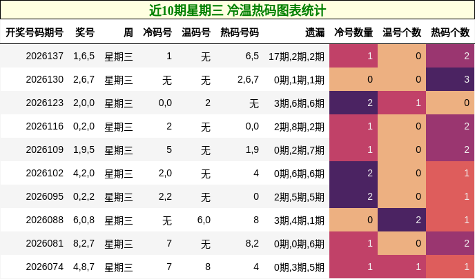 近10期星期三 冷温热码图表统计