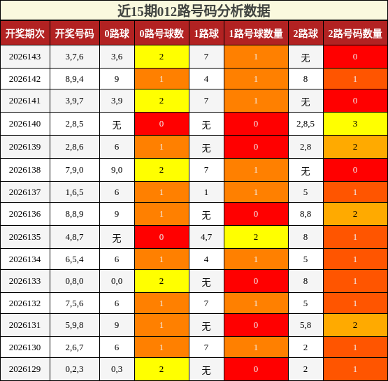 012路号码分析