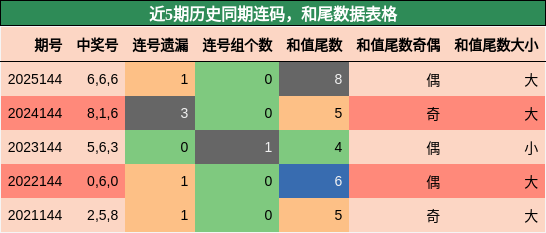连码分析，和尾分析