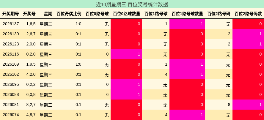 近10期星期三 百位奖号统计数据