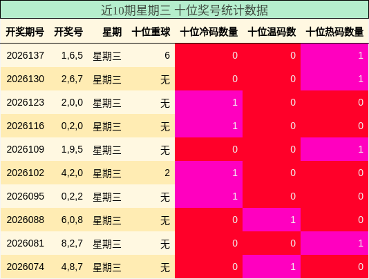 近10期星期三 十位奖号统计数据