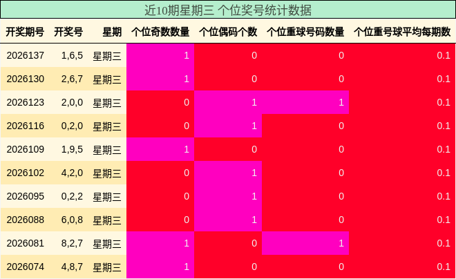 近10期星期三 个位奖号统计数据