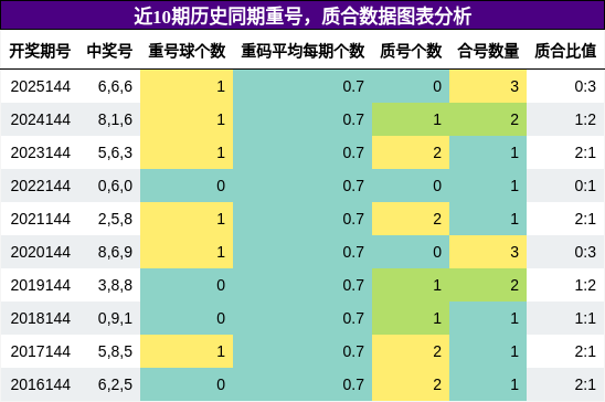 重号分析，质合分析