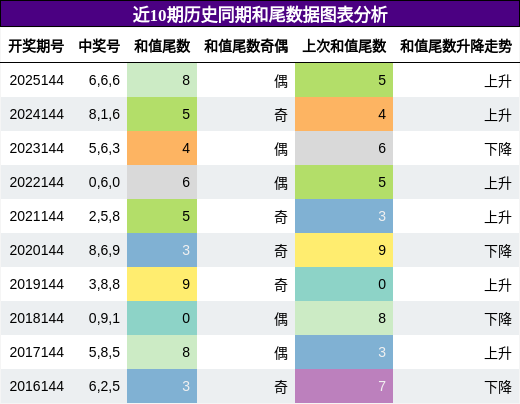 和尾分析