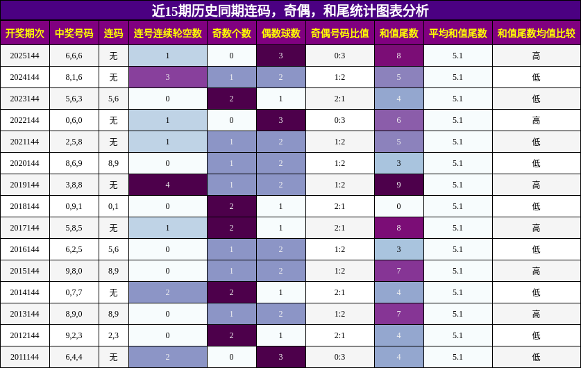 连码分析，奇偶分析，和尾分析