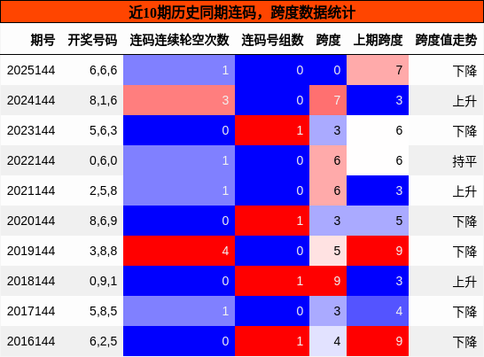 连码分析，跨度分析