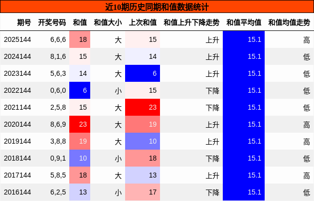 和值分析