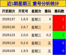 近5期星期三 重号分析统计