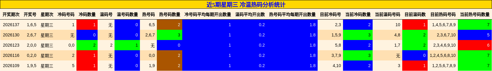 近5期星期三 冷温热码分析统计