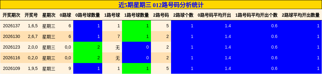 近5期星期三 012路号码分析统计