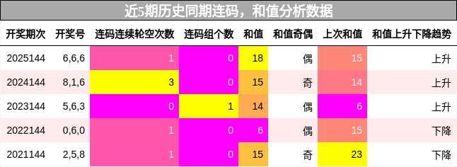 近5期历史同期连码，和值分析数据