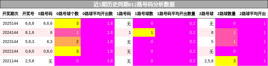近5期历史同期012路号码分析数据
