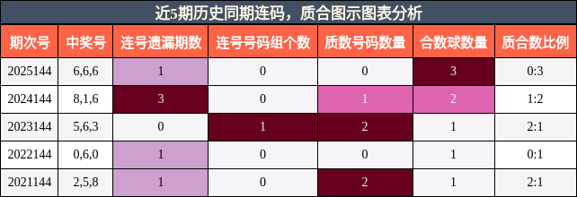 近5期历史同期连码，质合图示图表分析