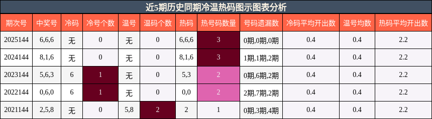 近5期历史同期冷温热码图示图表分析